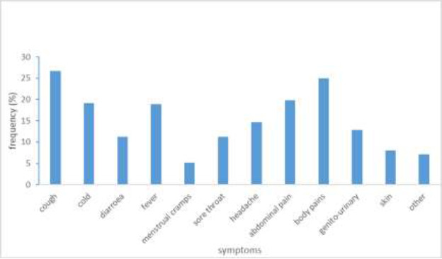 Self-medication with antibiotics among out-patient attendants at Madina Polyclinic prior to medical consultation.
