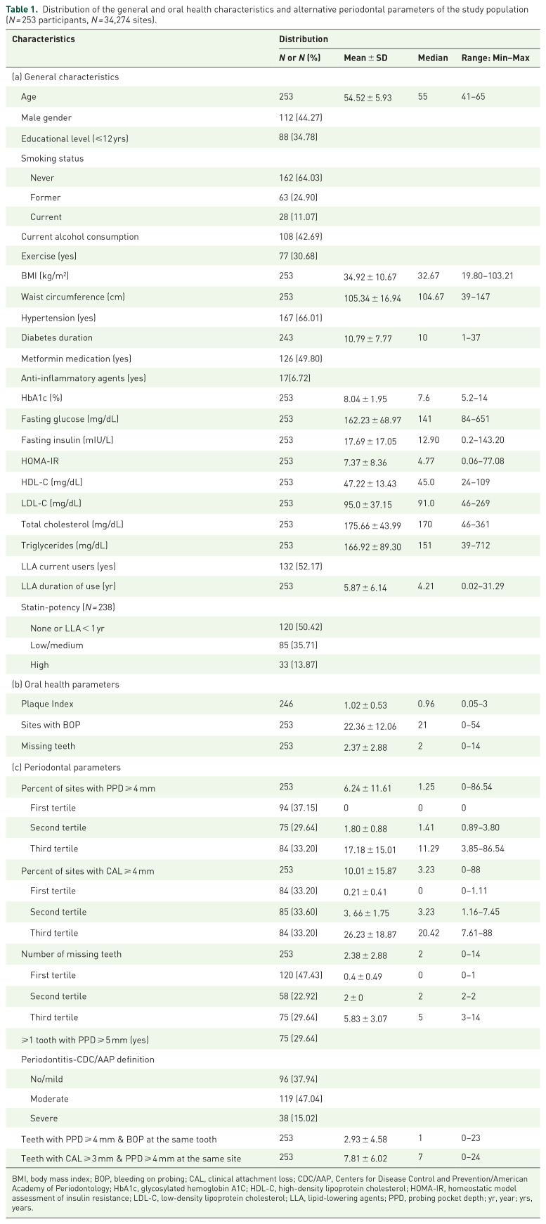Hispanic adults with type 2 diabetes mellitus using lipid-lowering agents have better periodontal health than non-users.