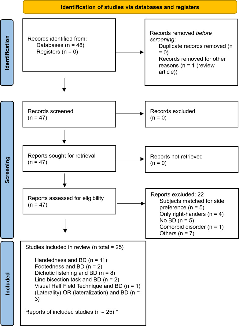 Behavioral lateralization in bipolar disorders: a systematic review.