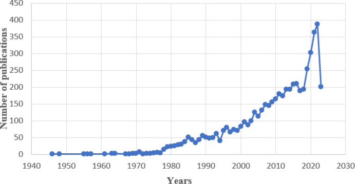 Intraocular lens power calculation formulas: a scientometric analysis.