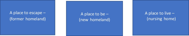 Away from Home or Returned Home? What Iranian Participants with Dementia Experience while Living in a Culturally Profiled Nursing Home in Sweden.