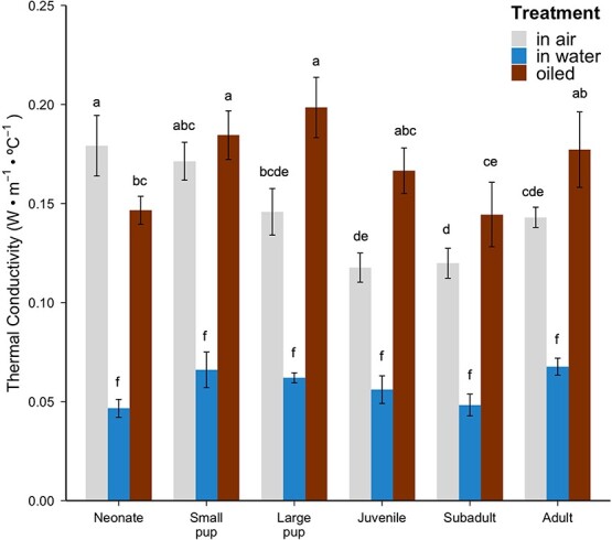 Effects of ontogeny and oiling on the thermal function of southern sea otter (<i>Enhydra lutris nereis</i>) fur.
