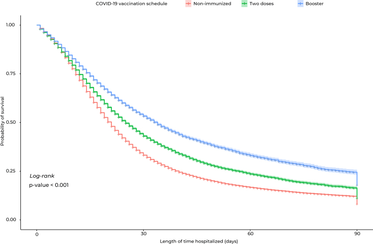Clinical-epidemiological characteristics and survival of cases of severe acute respiratory syndrome (SARS) due to COVID-19, according to the COVID-19 vaccination schedule in Brazil, 2021-2022: a prospective study.