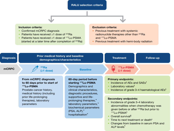 <sup>177</sup>Lu-Prostate-Specific Membrane Antigen Therapy in Patients with Metastatic Castration-Resistant Prostate Cancer and Prior <sup>223</sup>Ra (RALU Study).