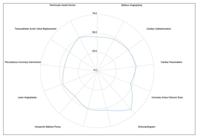 Health Literacy Analytics of Accessible Patient Resources in Cardiovascular Medicine: What are Patients Wanting to Know?