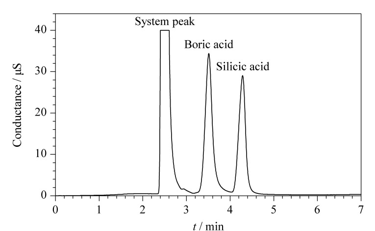 [Determination of boric acid and silicic acid in mineral water by nonsuppressed ion chromatography].