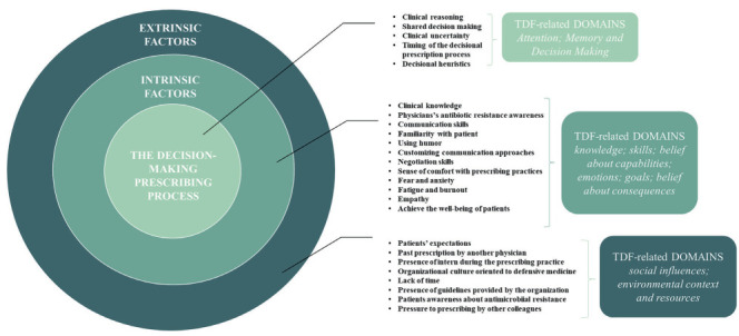 Uncovering doctors' perceived barriers and facilitators of antibiotic prescribing behaviours: a qualitative study using the theoretical domains framework.