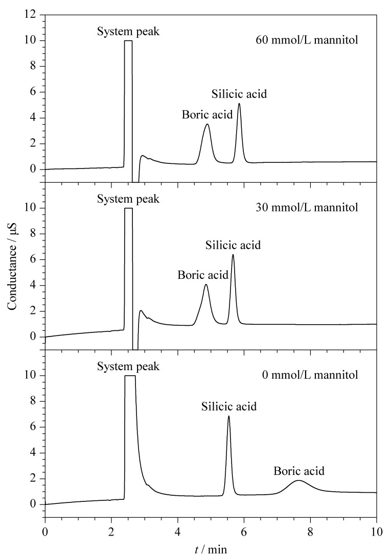 [Determination of boric acid and silicic acid in mineral water by nonsuppressed ion chromatography].