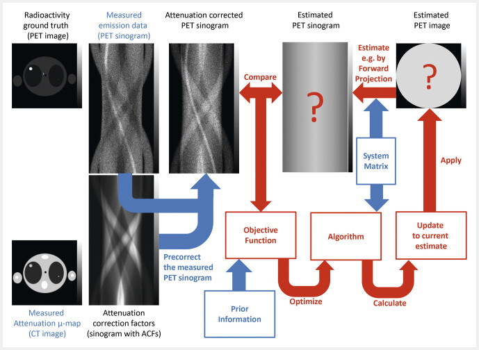 Artificial Intelligence and Deep Learning for Advancing PET Image Reconstruction: State-of-the-Art and Future Directions.