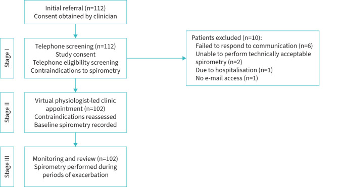 Feasibility and value of a domiciliary spirometry programme in the assessment of severe asthma: a real-world evaluation.