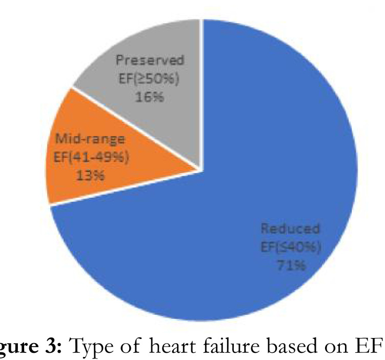 PREDICTORS OF ACUTE HEART FAILURE OUTCOMES AT UNIVERSITY COLLEGE HOSPITAL, IBADAN, NIGERIA.