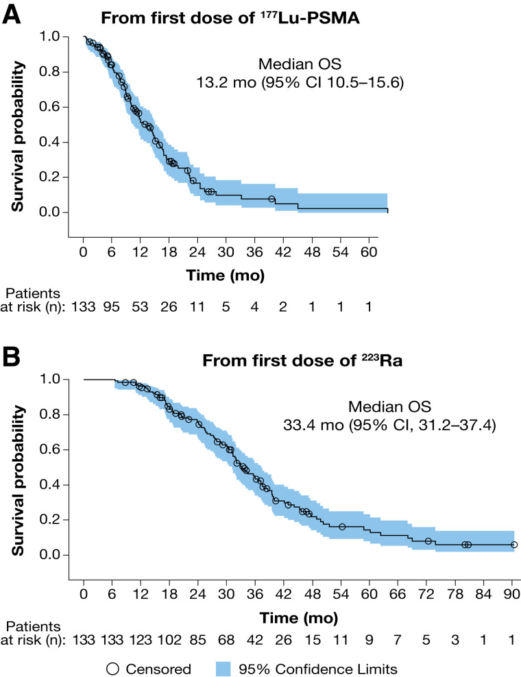 <sup>177</sup>Lu-Prostate-Specific Membrane Antigen Therapy in Patients with Metastatic Castration-Resistant Prostate Cancer and Prior <sup>223</sup>Ra (RALU Study).