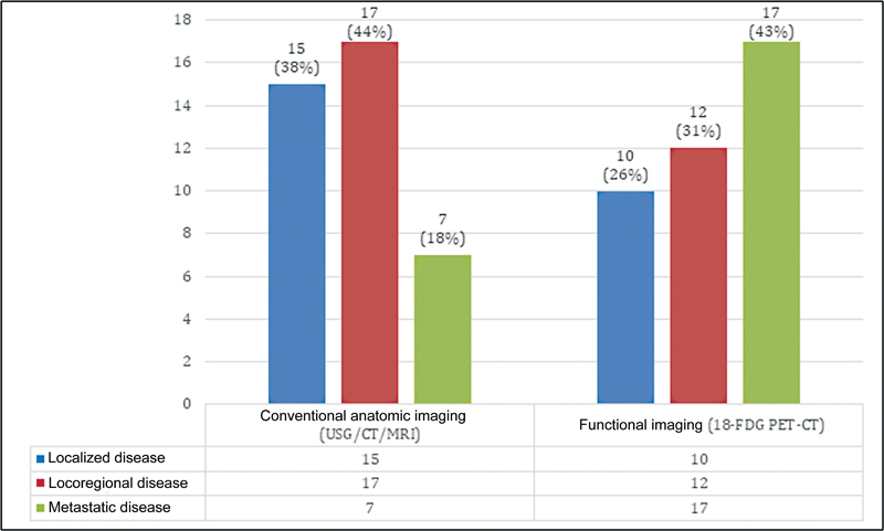 Utility of 18-Flurodeoxyglucose Positron Emission Tomography-Computed Tomography ( <sup>18</sup> FDG PET-CT) in Gallbladder Cancer: Experience from a Tertiary Care Hospital.