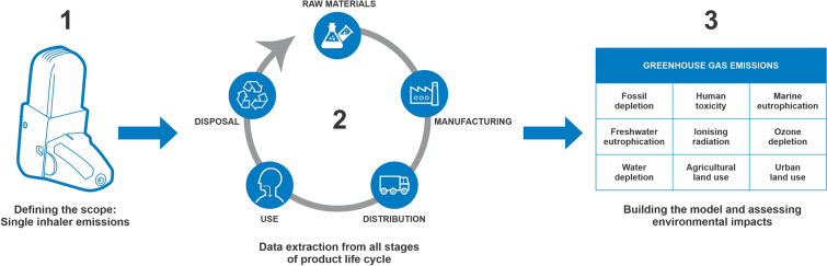 Cradle-to-Grave Emission Reduction for Easyhaler Dry Powder Inhaler Product Portfolio.
