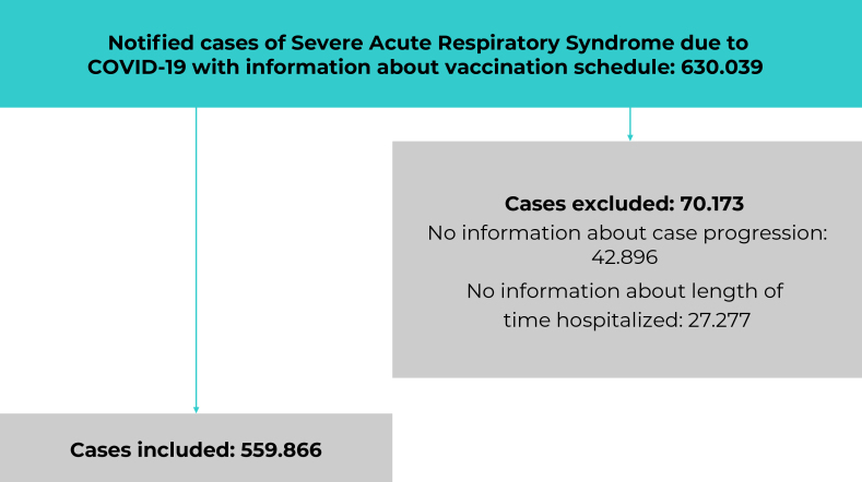 Clinical-epidemiological characteristics and survival of cases of severe acute respiratory syndrome (SARS) due to COVID-19, according to the COVID-19 vaccination schedule in Brazil, 2021-2022: a prospective study.