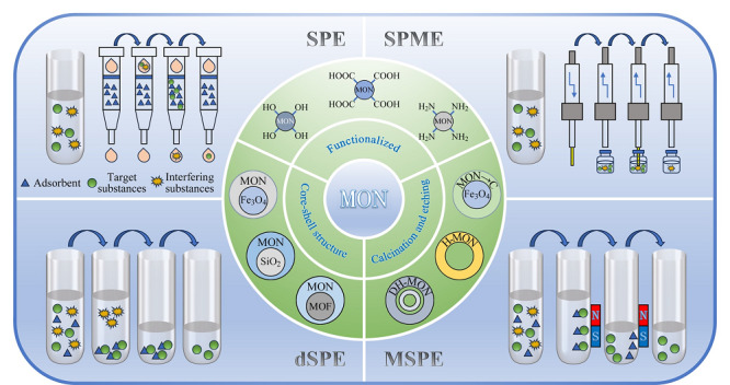 [Advances in synthesis methods and applications of microporous organic networks for sample preparation].