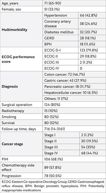 Effects of Potentially Inappropriate Medications in Older Patients with Gastrointestinal System Cancer.