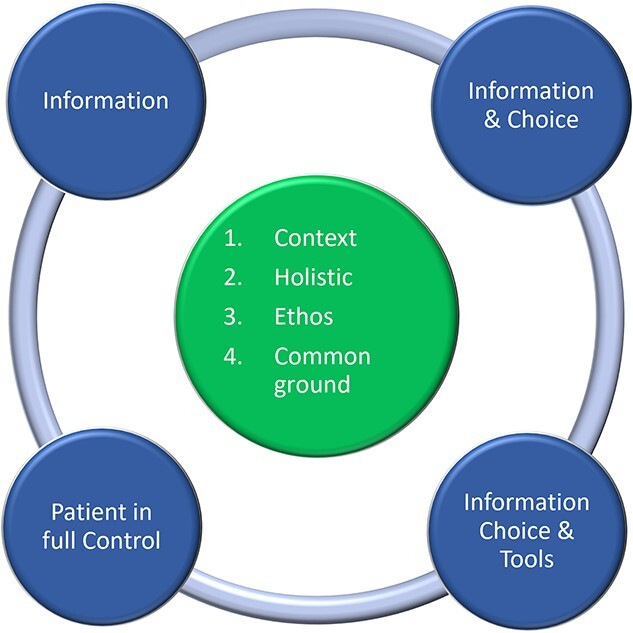 Enhancing patient-centred care in dentistry: a narrative review.