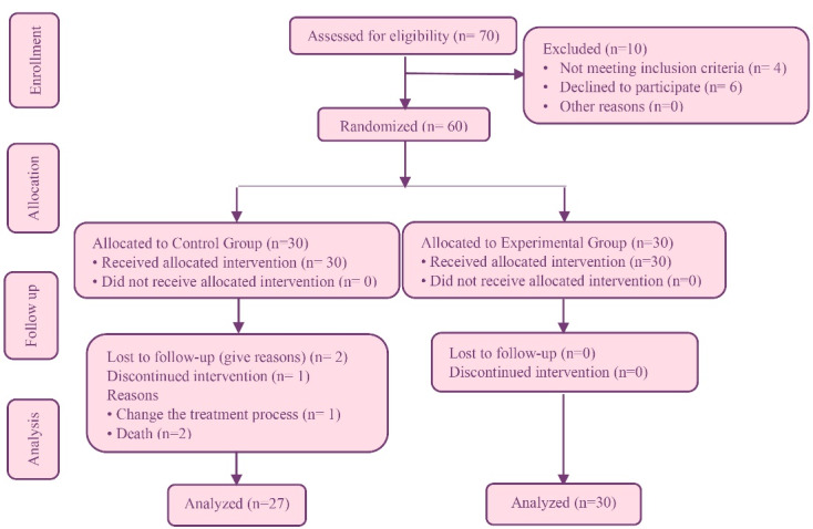 An Investigation of the Effectiveness of Distance Learning on Nutrition Quality of Hemodialysis Patients during the COVID-19 Pandemic: A Single-Blind Randomized Clinical Trial.
