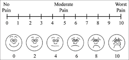 Does Local Infiltration of Anesthesia Reduce Port-site Pain in Gynecological Laparoscopic Surgeries? A Pilot Study.