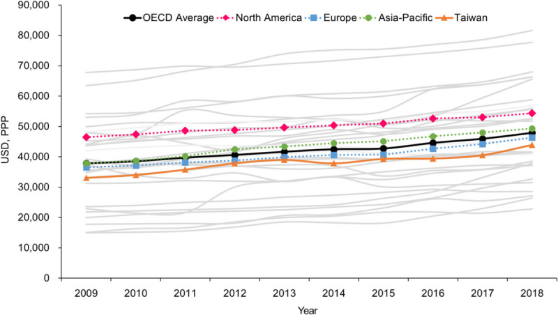 Country-Level Factors Associated With Nurse Salaries: Empirical Evidence From Organisation for Economic Co-operation and Development Countries and Taiwan.