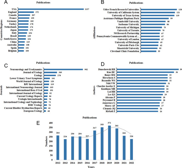 Global status quo and trends of research on urinary incontinence: a bibliometric and visualized study.