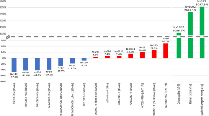 Differentiating Cardiac Troponin Levels During Cardiac Myosin Inhibition or Cardiac Myosin Activation Treatments: Drug Effect or the Canary in the Coal Mine?