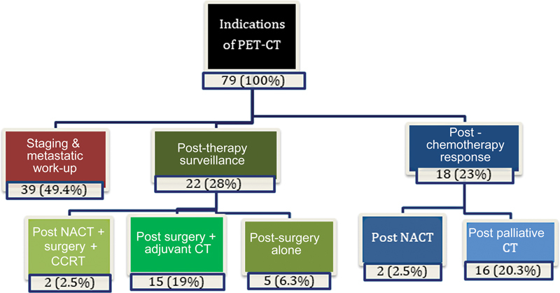 Utility of 18-Flurodeoxyglucose Positron Emission Tomography-Computed Tomography ( <sup>18</sup> FDG PET-CT) in Gallbladder Cancer: Experience from a Tertiary Care Hospital.