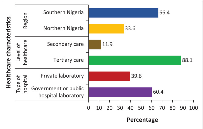 Critical values notification: A nationwide survey of practices among clinical laboratories across Nigeria.