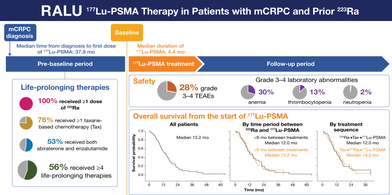 <sup>177</sup>Lu-Prostate-Specific Membrane Antigen Therapy in Patients with Metastatic Castration-Resistant Prostate Cancer and Prior <sup>223</sup>Ra (RALU Study).