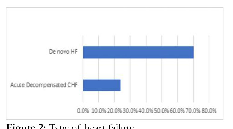 PREDICTORS OF ACUTE HEART FAILURE OUTCOMES AT UNIVERSITY COLLEGE HOSPITAL, IBADAN, NIGERIA.
