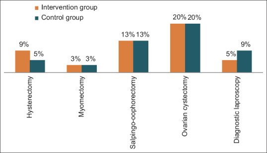 Does Local Infiltration of Anesthesia Reduce Port-site Pain in Gynecological Laparoscopic Surgeries? A Pilot Study.