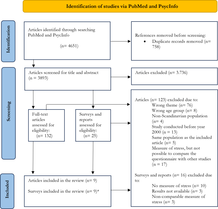 Did Stress Prevalence Among Adolescents in Scandinavia Change from 2000 to 2019? A literature review.