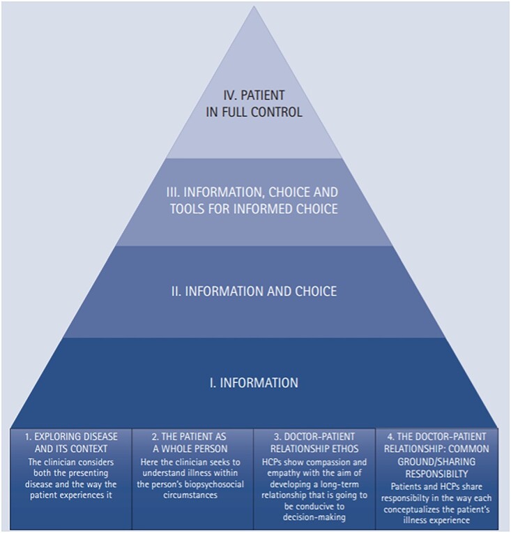 Enhancing patient-centred care in dentistry: a narrative review.