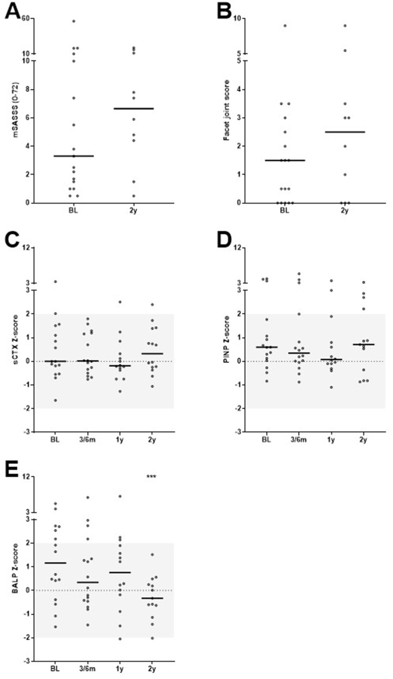 The Effect of Two Years of Secukinumab Treatment on Bone Metabolism in Patients with Radiographic Axial Spondyloarthritis: Results from Daily Clinical Practice.