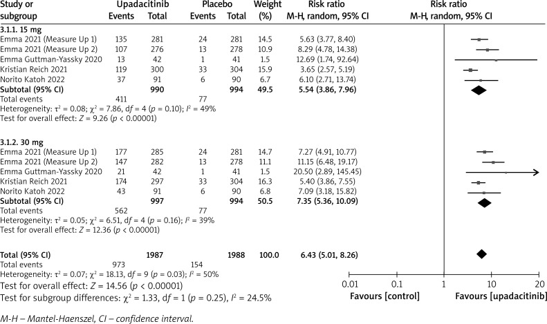 Efficacy and safety of upadacitinib for the treatment of moderate-to-severe atopic dermatitis: a systematic review and meta-analysis.