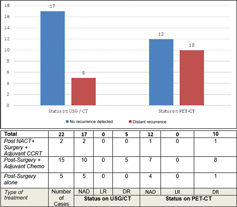 Utility of 18-Flurodeoxyglucose Positron Emission Tomography-Computed Tomography ( <sup>18</sup> FDG PET-CT) in Gallbladder Cancer: Experience from a Tertiary Care Hospital.
