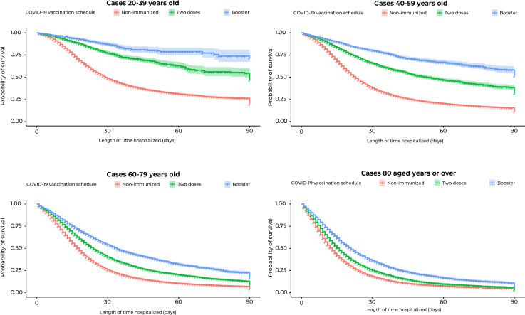 Clinical-epidemiological characteristics and survival of cases of severe acute respiratory syndrome (SARS) due to COVID-19, according to the COVID-19 vaccination schedule in Brazil, 2021-2022: a prospective study.