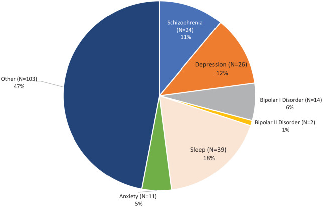 Inappropriate quetiapine use at a large academic medical center: frequency of misuse and associated costs of adverse effects.