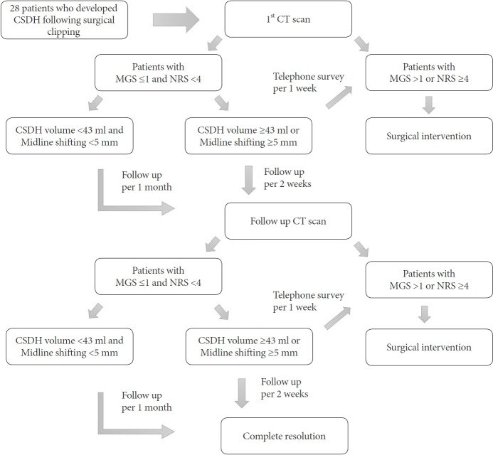 Natural course of chronic subdural hematoma following surgical clipping of unruptured intracranial aneurysm by pterional approach.