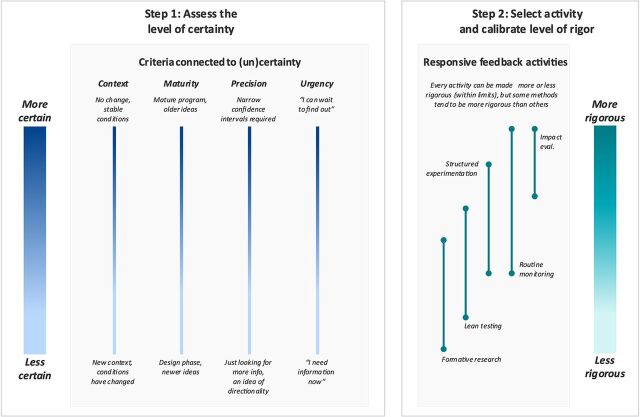 Getting Rigor Right: A Framework for Methodological Choice in Adaptive Monitoring and Evaluation.