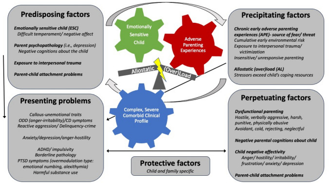 The Emotionally Sensitive Child-Adverse Parenting Experiences-Allostatic (Over)Load (ESCAPE-AL) Model for the Development of Secondary Psychopathic Traits.