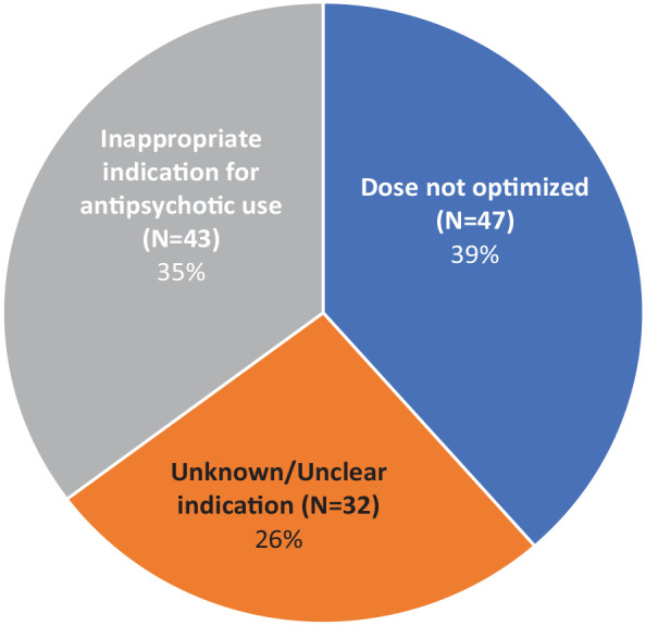 Inappropriate quetiapine use at a large academic medical center: frequency of misuse and associated costs of adverse effects.