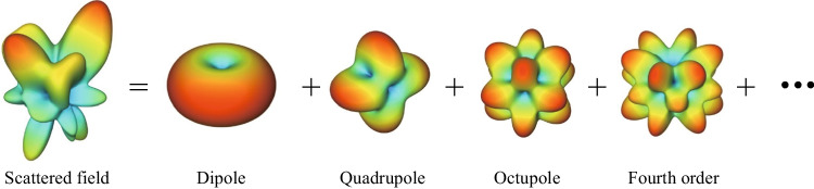 Efficient and accurate numerical-projection of electromagnetic multipoles for scattering objects.