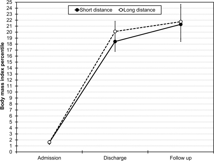 Distance to home does not influence treatment success during and after inpatient treatment in adolescents with anorexia nervosa.