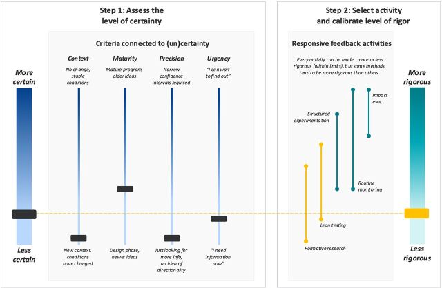 Getting Rigor Right: A Framework for Methodological Choice in Adaptive Monitoring and Evaluation.