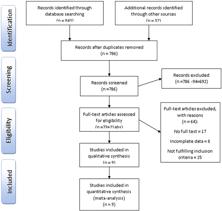 Association between high-sensitive cardiac troponin level and coronary artery disease: A systematic review and meta-analysis.
