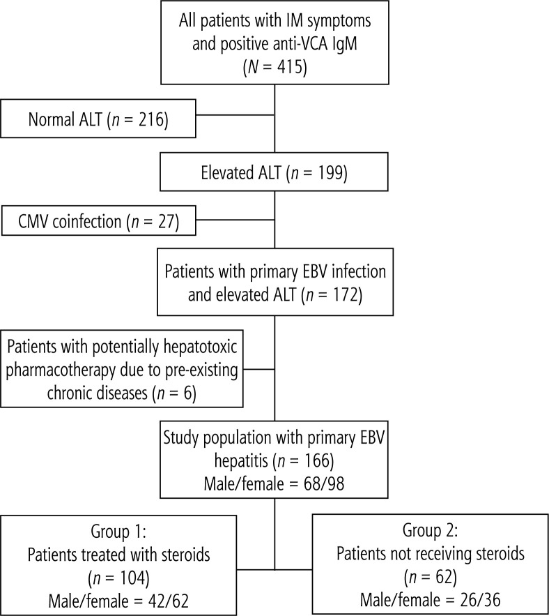 The influence of steroid therapy of complications of infectious mononucleosis on the course of Epstein-Barr virus hepatitis.
