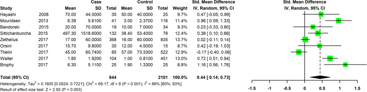 Association between high-sensitive cardiac troponin level and coronary artery disease: A systematic review and meta-analysis.