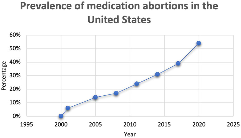 A narrative review of illegal online pharmacies and contemporary issues with restricting FDA-approved medication access.